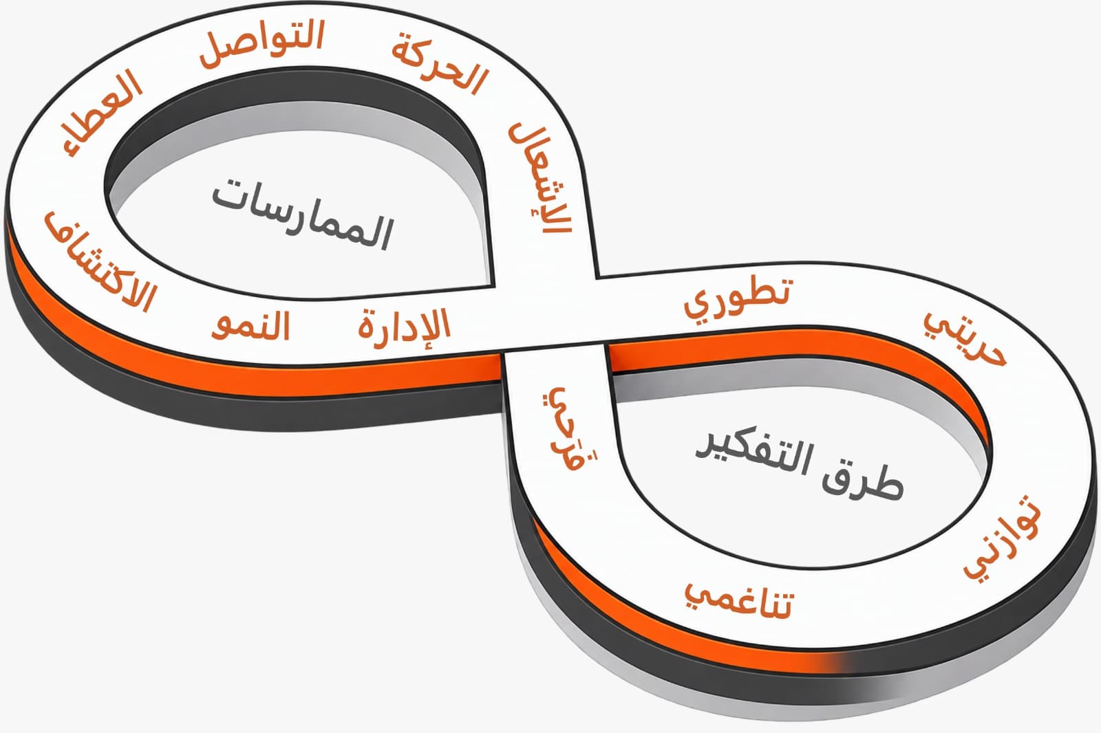إطار طريقة التفكير × الممارسة — خمس طرق للتفكير وسبع ممارسات